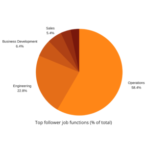 Follower Job Function %