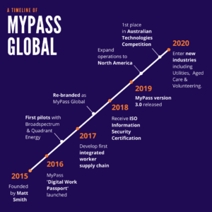 Milestones in the MyPass Global Timeline Graphic