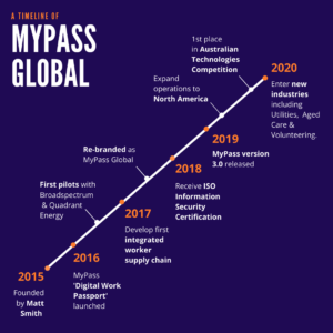 Hitos en la línea de tiempo global de MyPass Gráfico