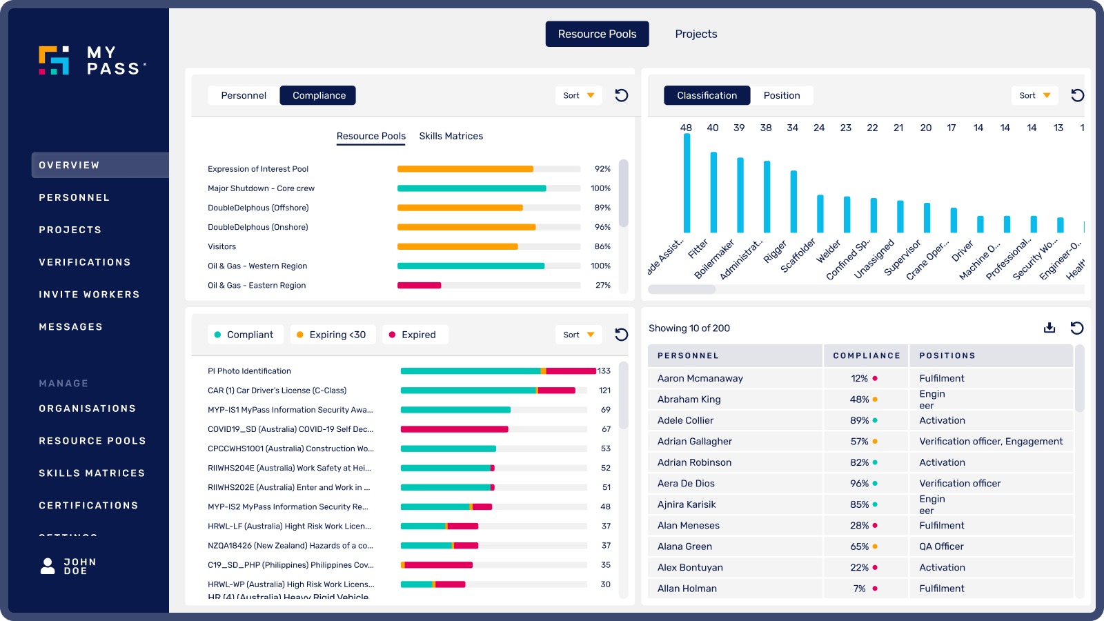 Overview page of MyPass's workforce compliance dashboard