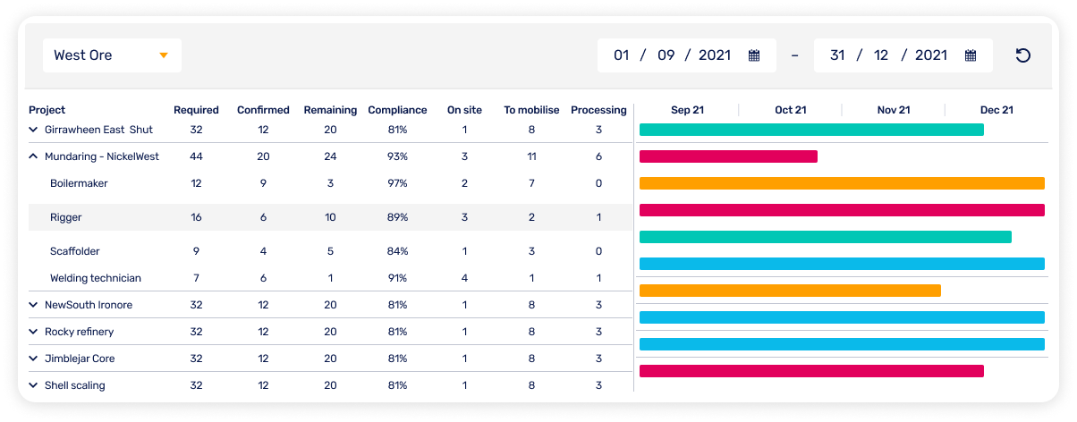 MyPass workforce management software dashboard shows contractor details and their availability for a project